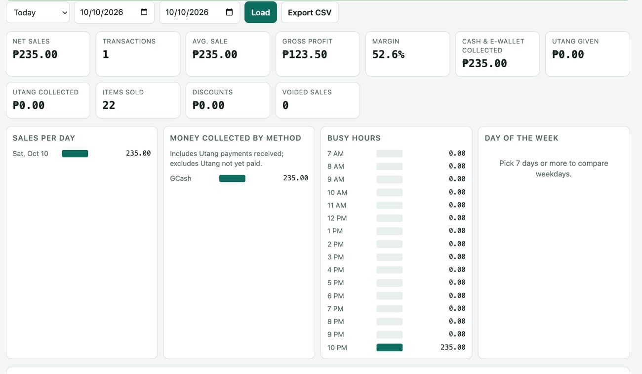 Reports: net sales, gross profit at busy hours